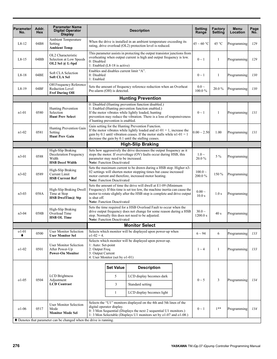Yaskawa iQpump Controller Programming Manual User Manual | Page 276 / 302