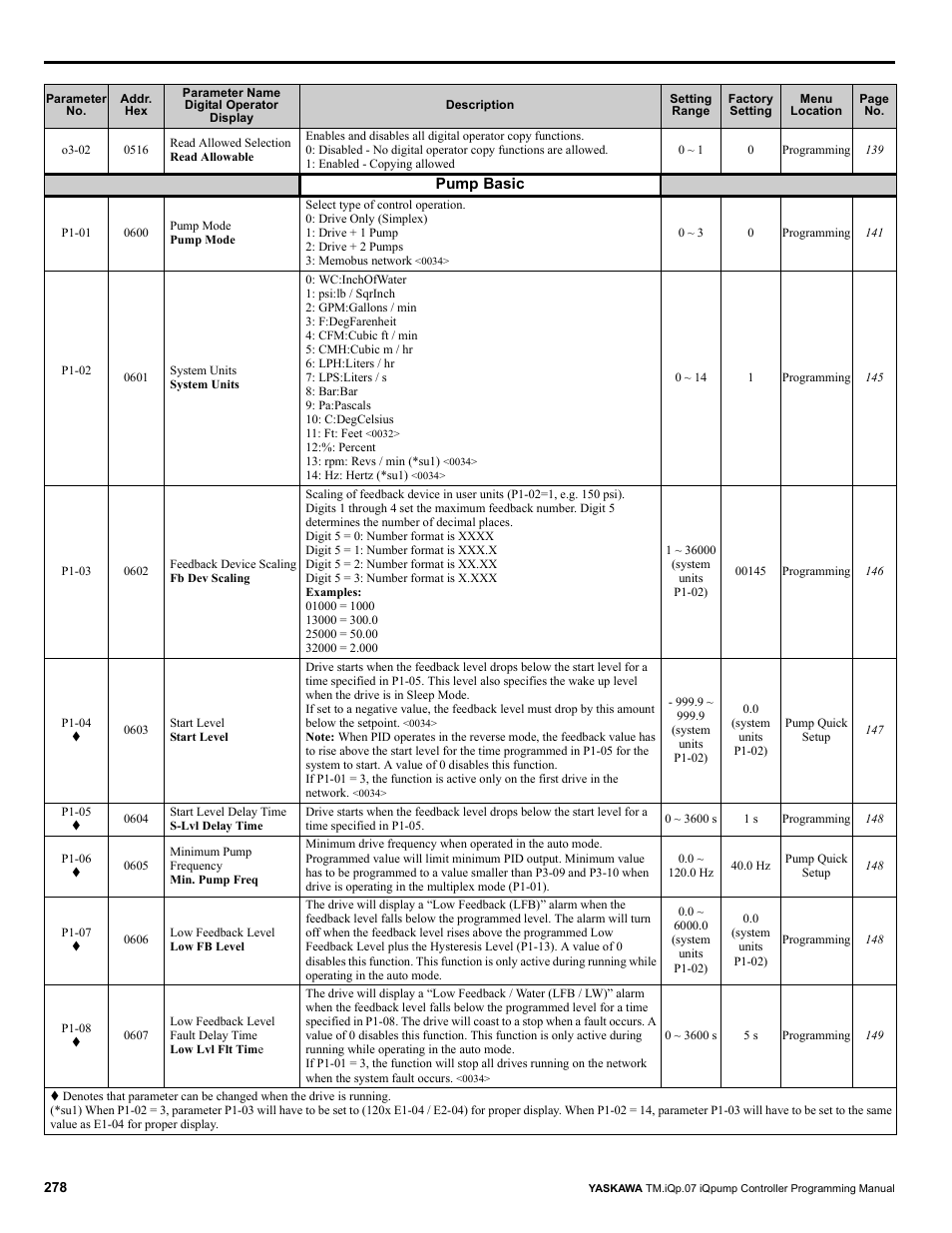 Yaskawa iQpump Controller Programming Manual User Manual | Page 278 / 302