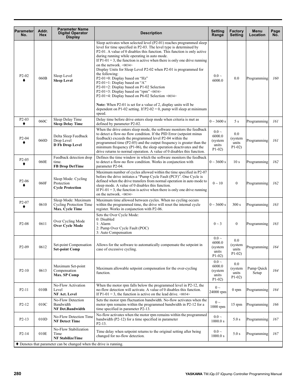 Yaskawa iQpump Controller Programming Manual User Manual | Page 280 / 302
