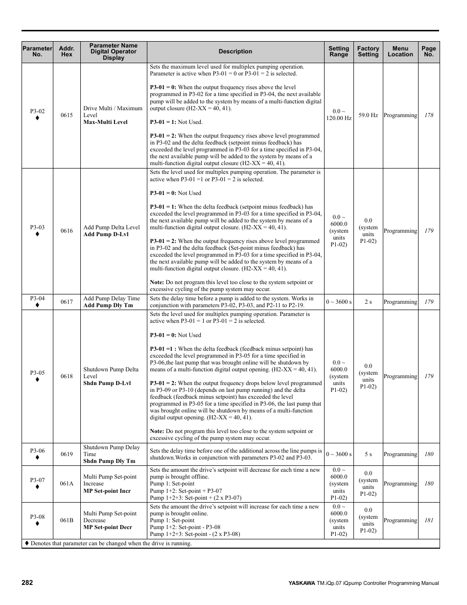 Yaskawa iQpump Controller Programming Manual User Manual | Page 282 / 302