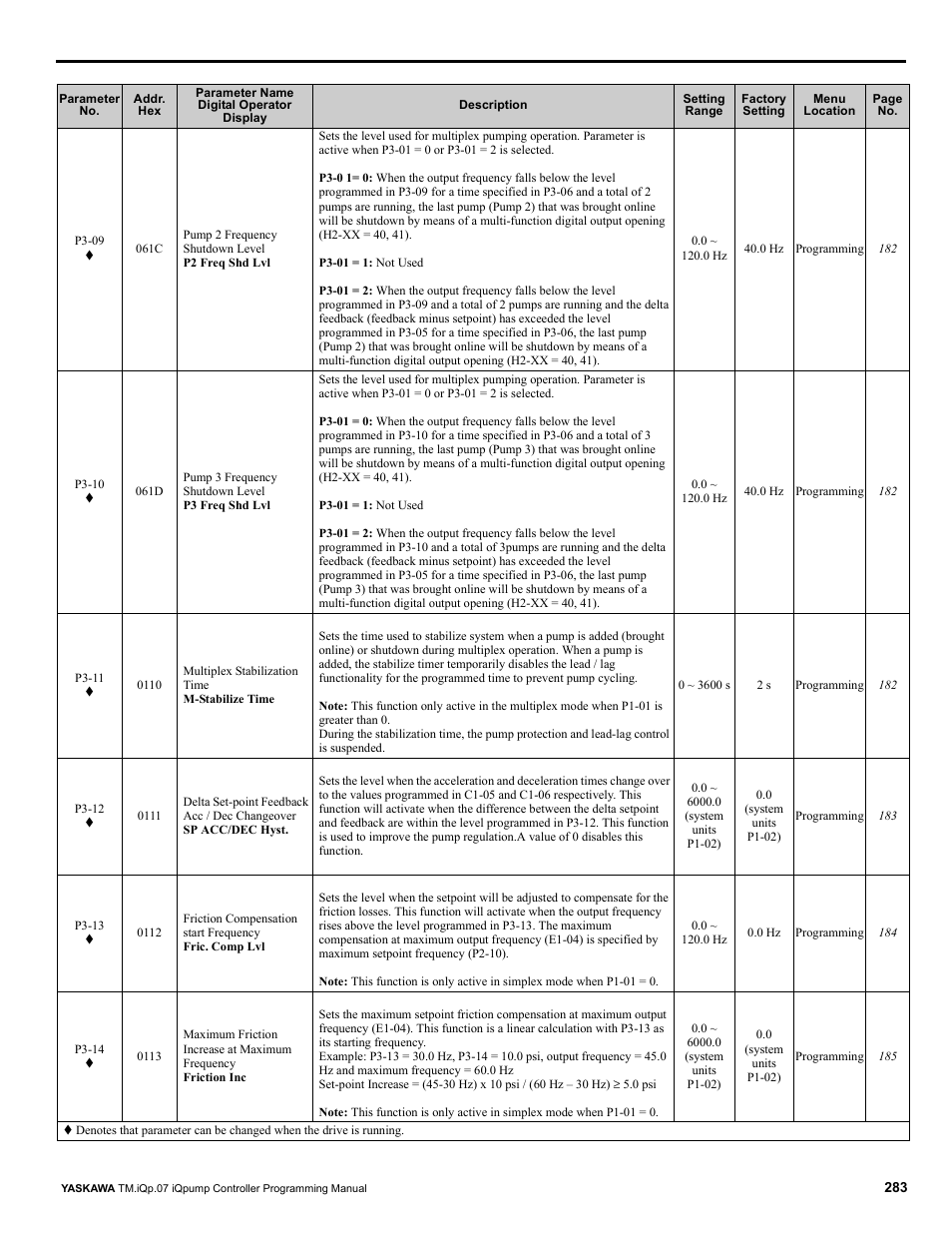 Yaskawa iQpump Controller Programming Manual User Manual | Page 283 / 302