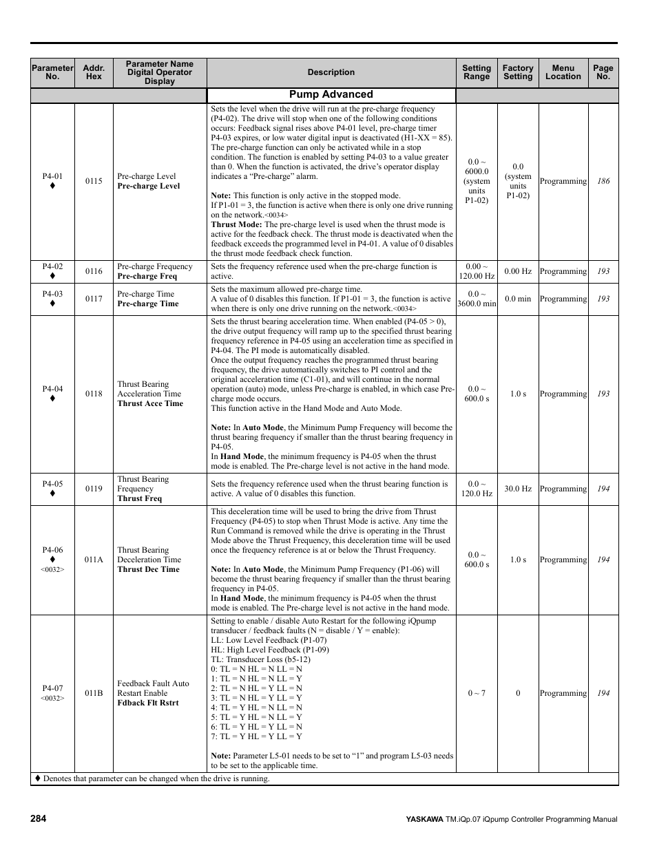 Yaskawa iQpump Controller Programming Manual User Manual | Page 284 / 302