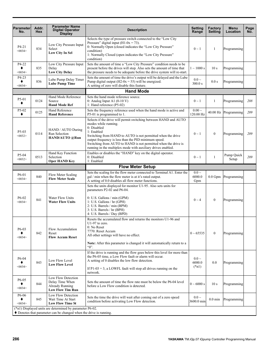 Yaskawa iQpump Controller Programming Manual User Manual | Page 286 / 302