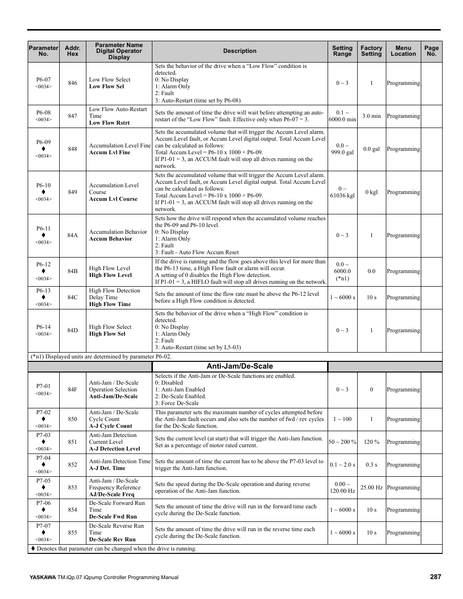 Yaskawa iQpump Controller Programming Manual User Manual | Page 287 / 302