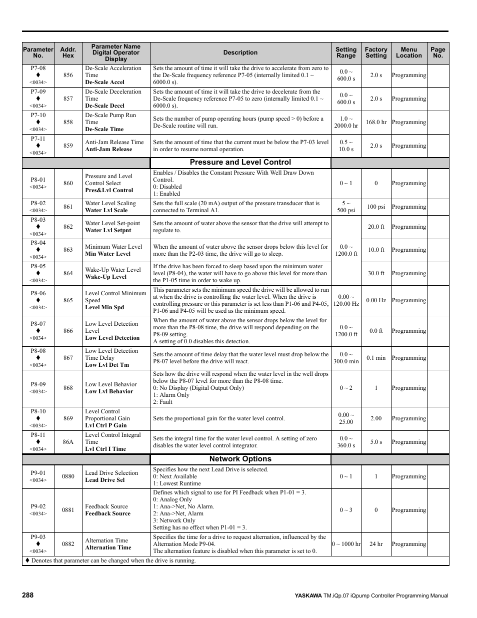 Yaskawa iQpump Controller Programming Manual User Manual | Page 288 / 302