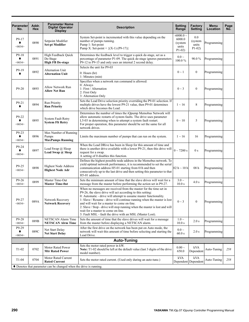 Yaskawa iQpump Controller Programming Manual User Manual | Page 290 / 302