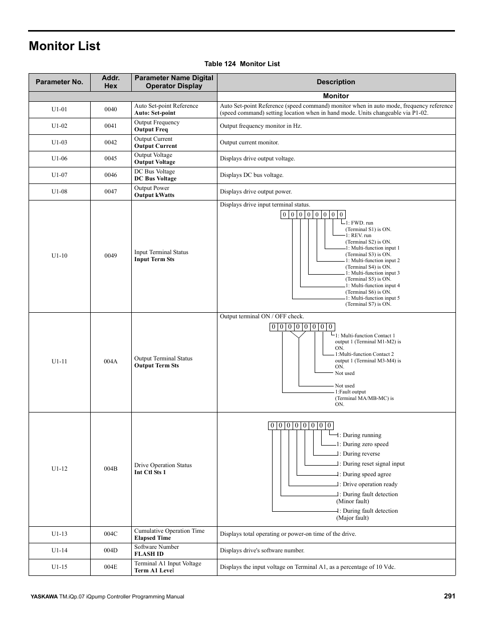 Monitor list | Yaskawa iQpump Controller Programming Manual User Manual | Page 291 / 302