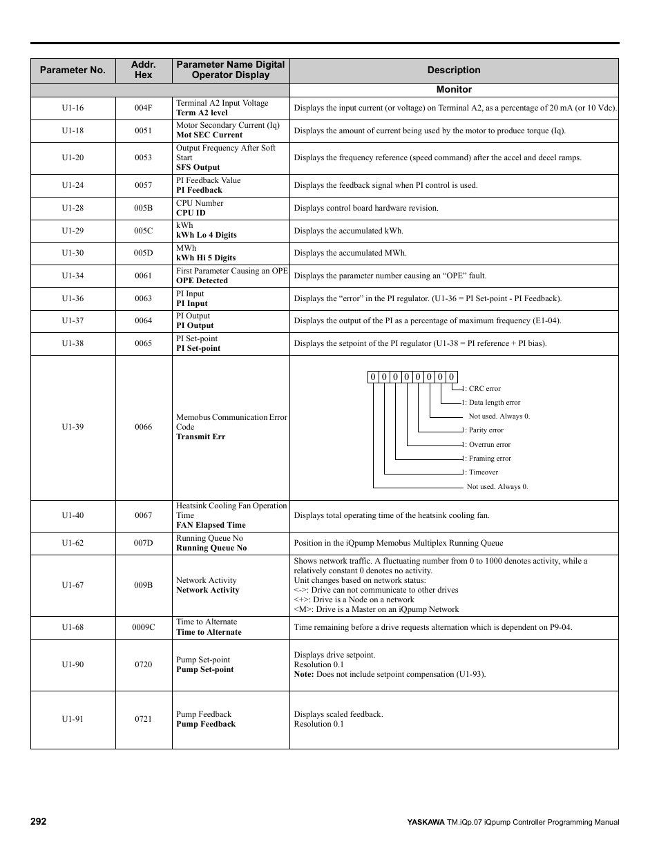 Yaskawa iQpump Controller Programming Manual User Manual | Page 292 / 302