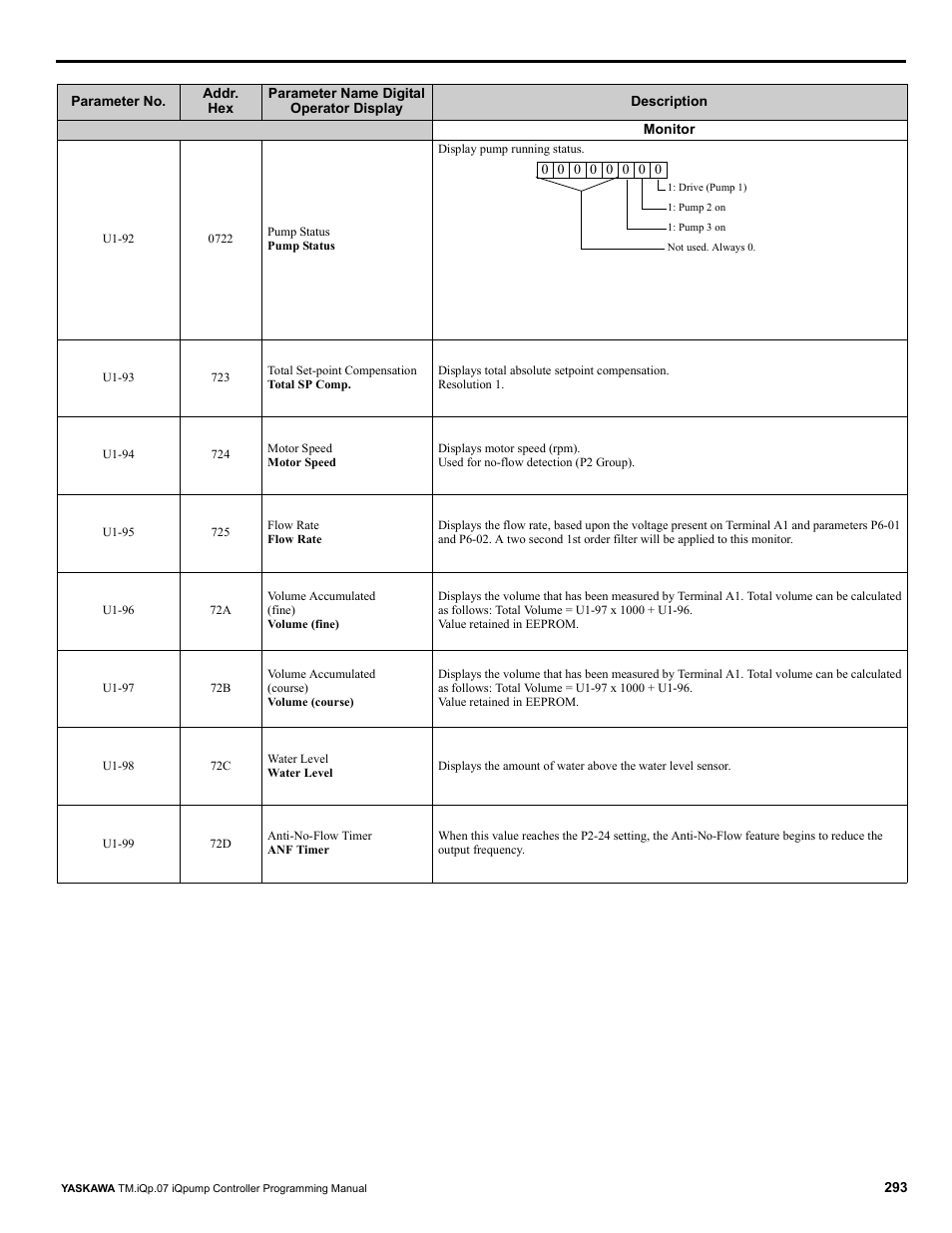 Yaskawa iQpump Controller Programming Manual User Manual | Page 293 / 302