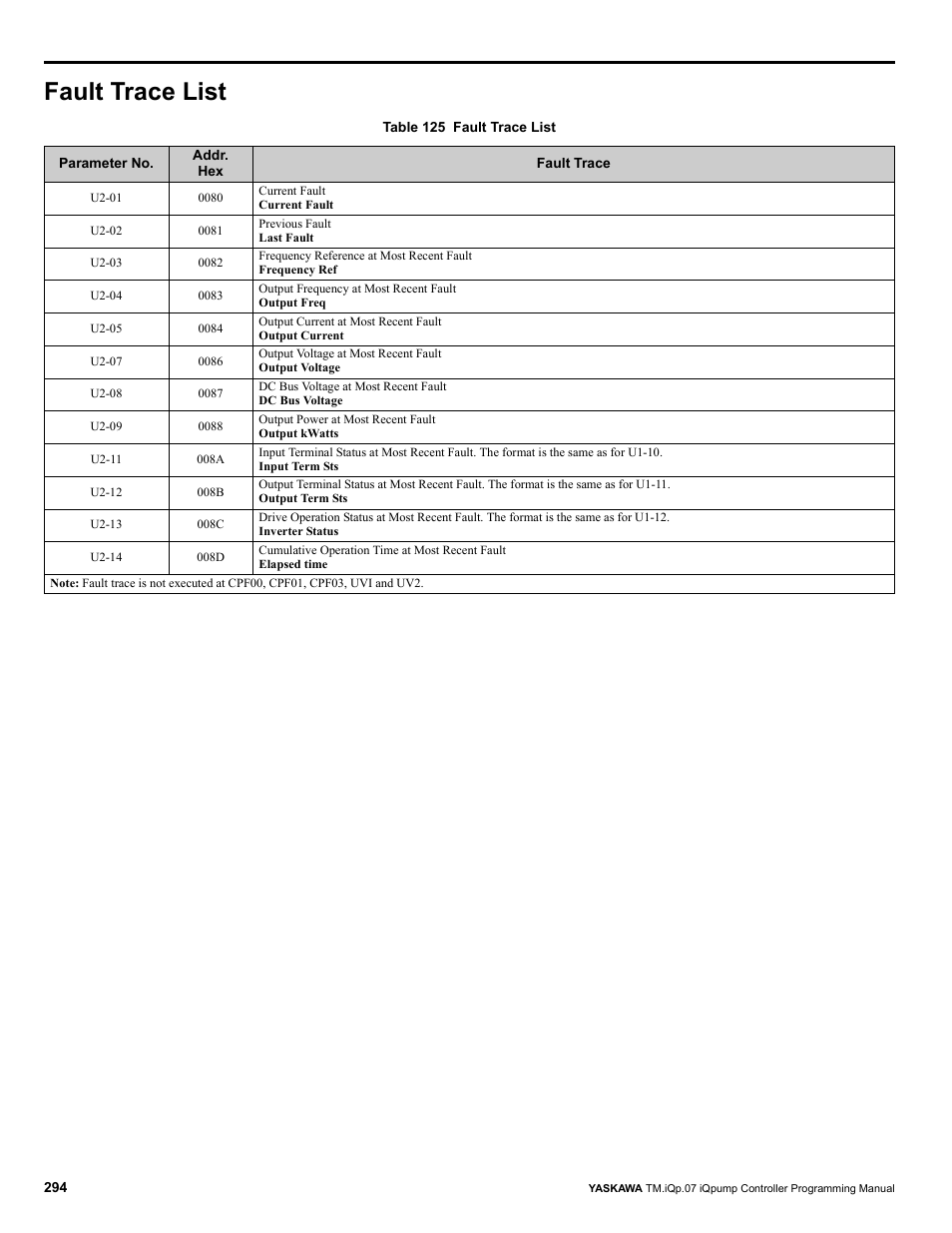 Fault trace list | Yaskawa iQpump Controller Programming Manual User Manual | Page 294 / 302