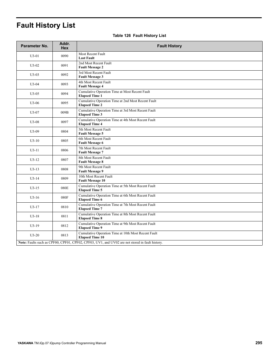 Fault history list | Yaskawa iQpump Controller Programming Manual User Manual | Page 295 / 302