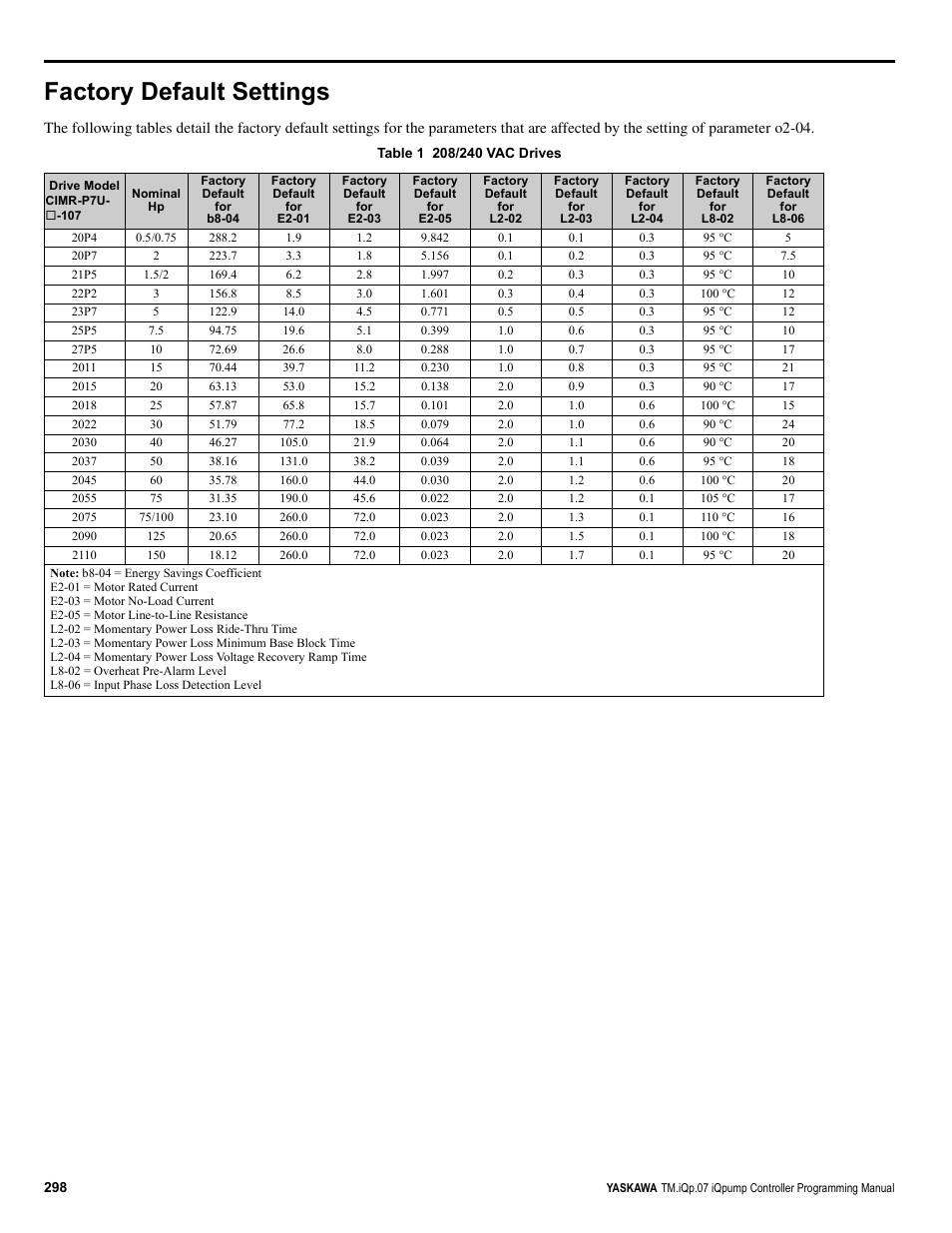 Factory default settings | Yaskawa iQpump Controller Programming Manual User Manual | Page 298 / 302