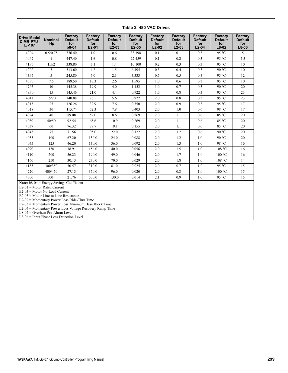 Yaskawa iQpump Controller Programming Manual User Manual | Page 299 / 302