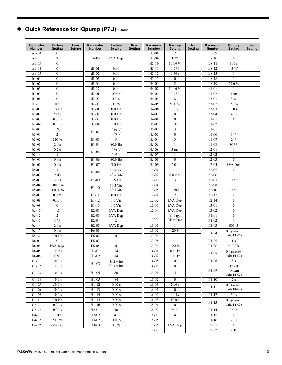 Quick reference for iqpump (p7u) | Yaskawa iQpump Controller Programming Manual User Manual | Page 3 / 302