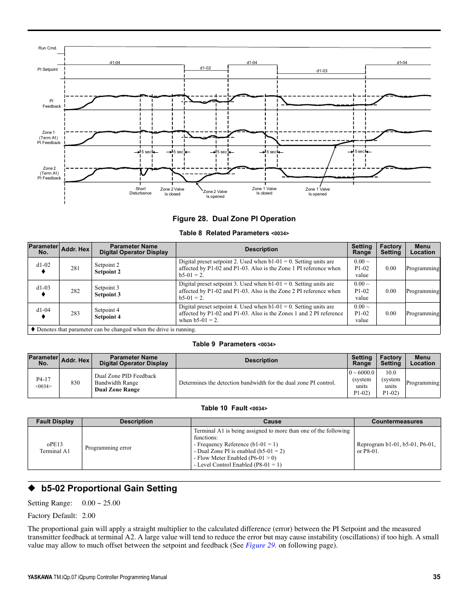 B5-02 proportional gain setting, Figure 28. dual zone pi operation | Yaskawa iQpump Controller Programming Manual User Manual | Page 35 / 302