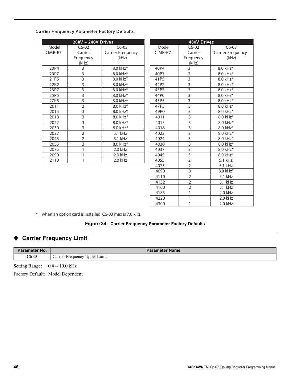 Carrier frequency limit | Yaskawa iQpump Controller Programming Manual User Manual | Page 46 / 302