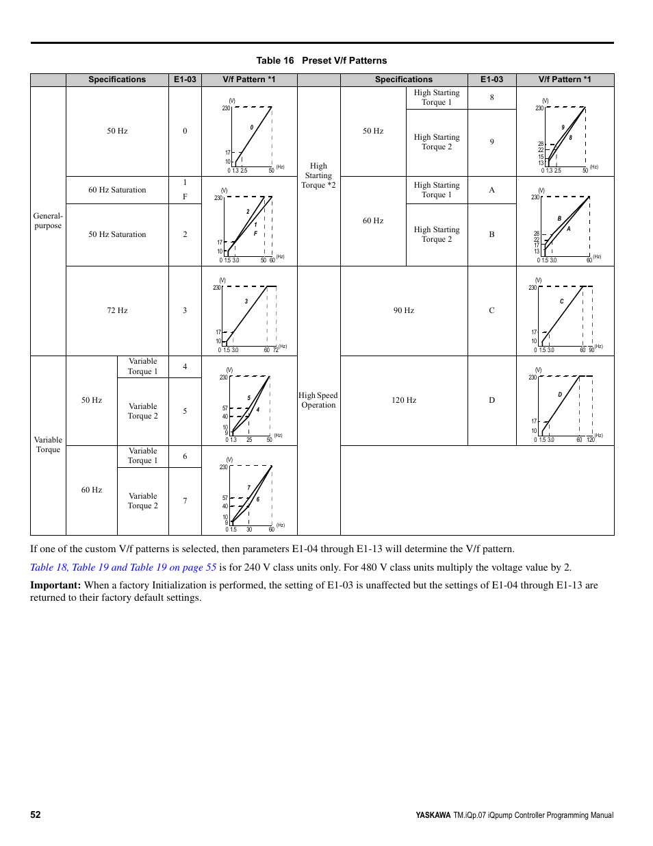 Table 16 preset v/f patterns | Yaskawa iQpump Controller Programming Manual User Manual | Page 52 / 302