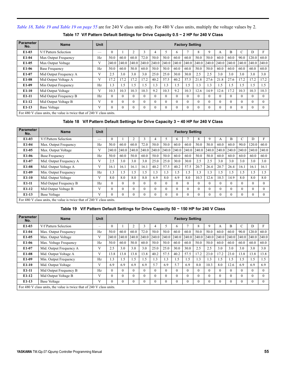 Yaskawa iQpump Controller Programming Manual User Manual | Page 55 / 302