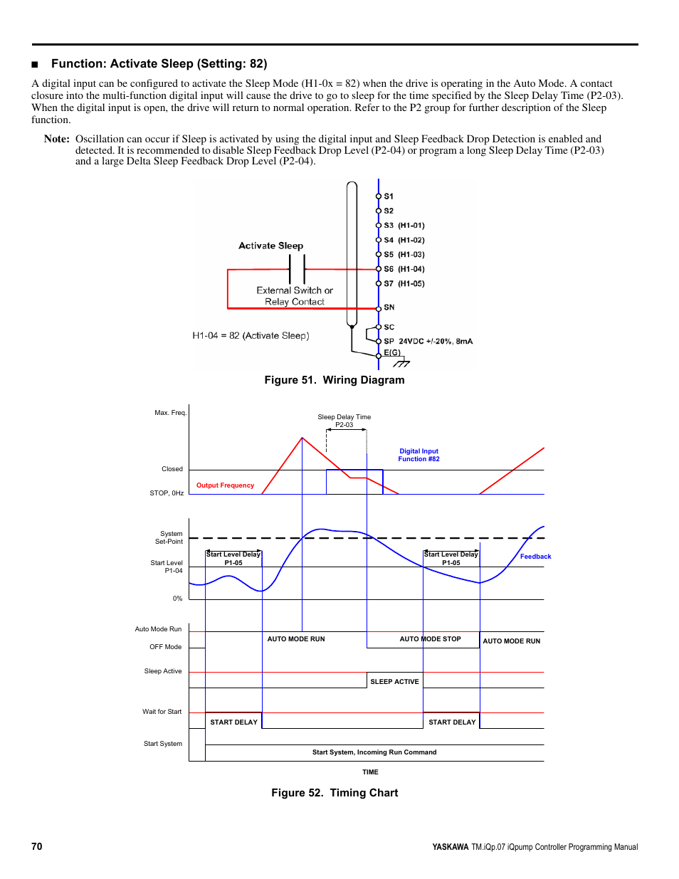 Function: activate sleep (setting: 82), Figure 51. wiring diagram, Figure 52. timing chart | Yaskawa iQpump Controller Programming Manual User Manual | Page 70 / 302