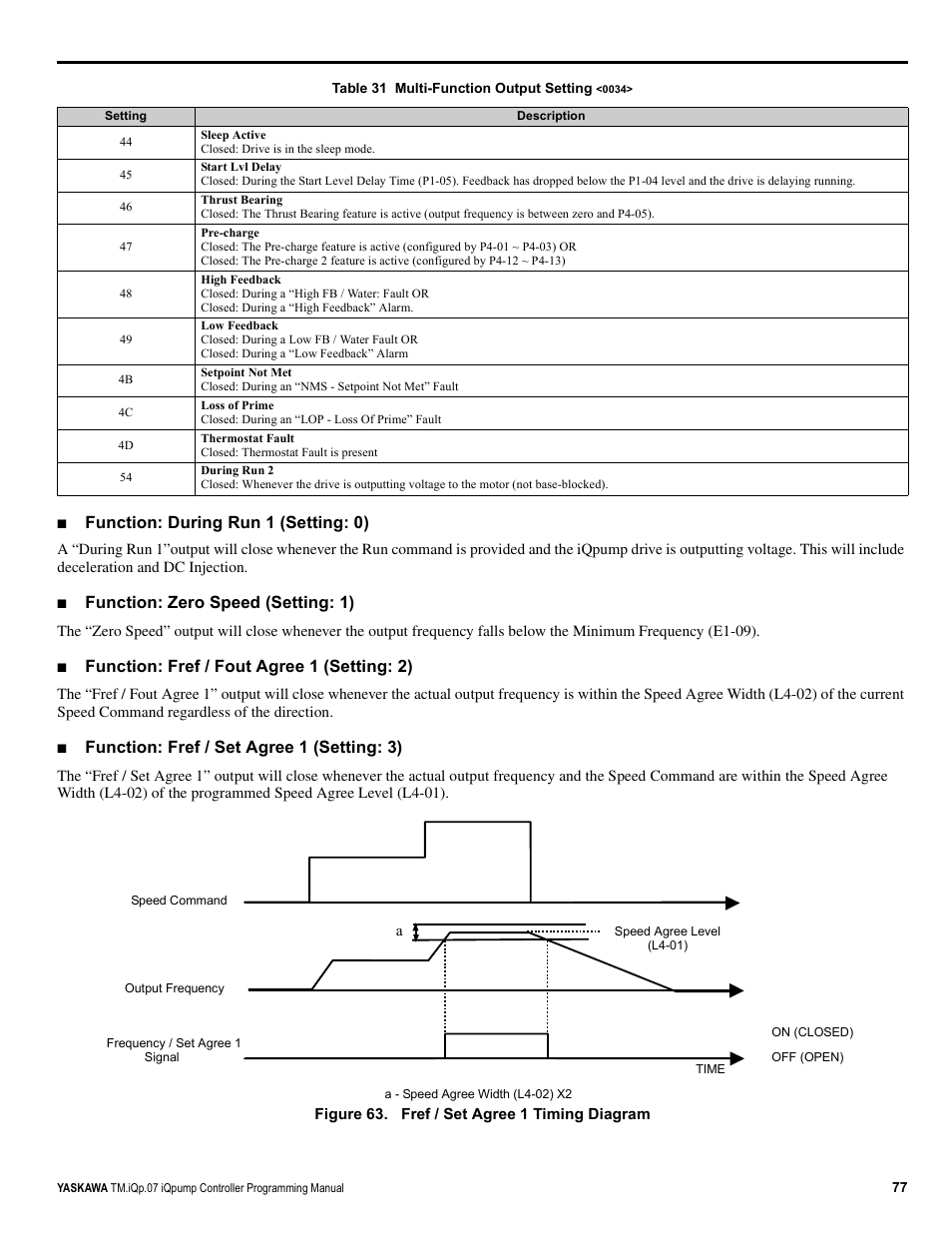 Function: during run 1 (setting: 0), Function: zero speed (setting: 1), Function: fref / fout agree 1 (setting: 2) | Function: fref / set agree 1 (setting: 3) | Yaskawa iQpump Controller Programming Manual User Manual | Page 77 / 302