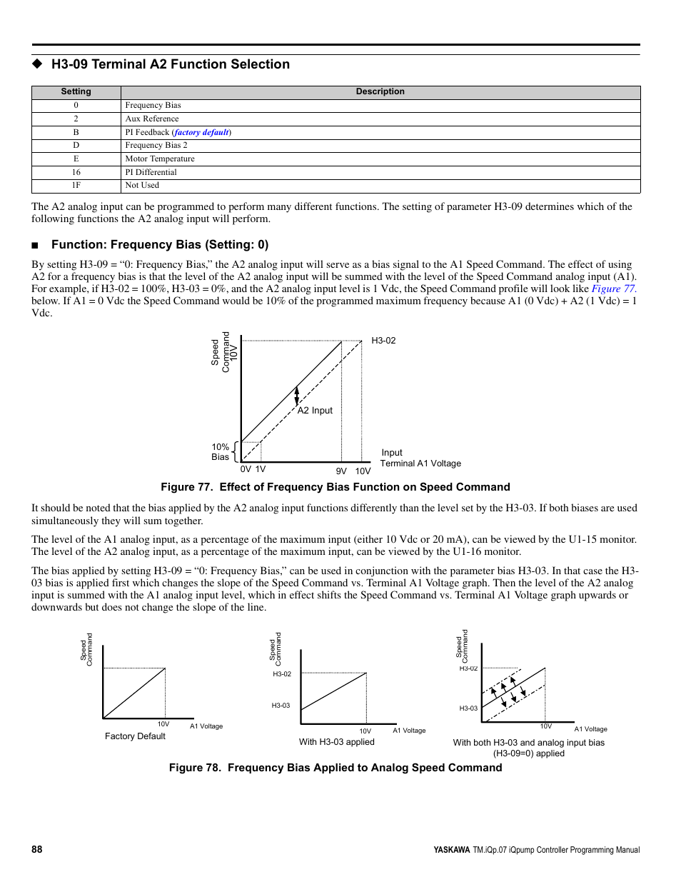 H3-09 terminal a2 function selection, Function: frequency bias (setting: 0) | Yaskawa iQpump Controller Programming Manual User Manual | Page 88 / 302