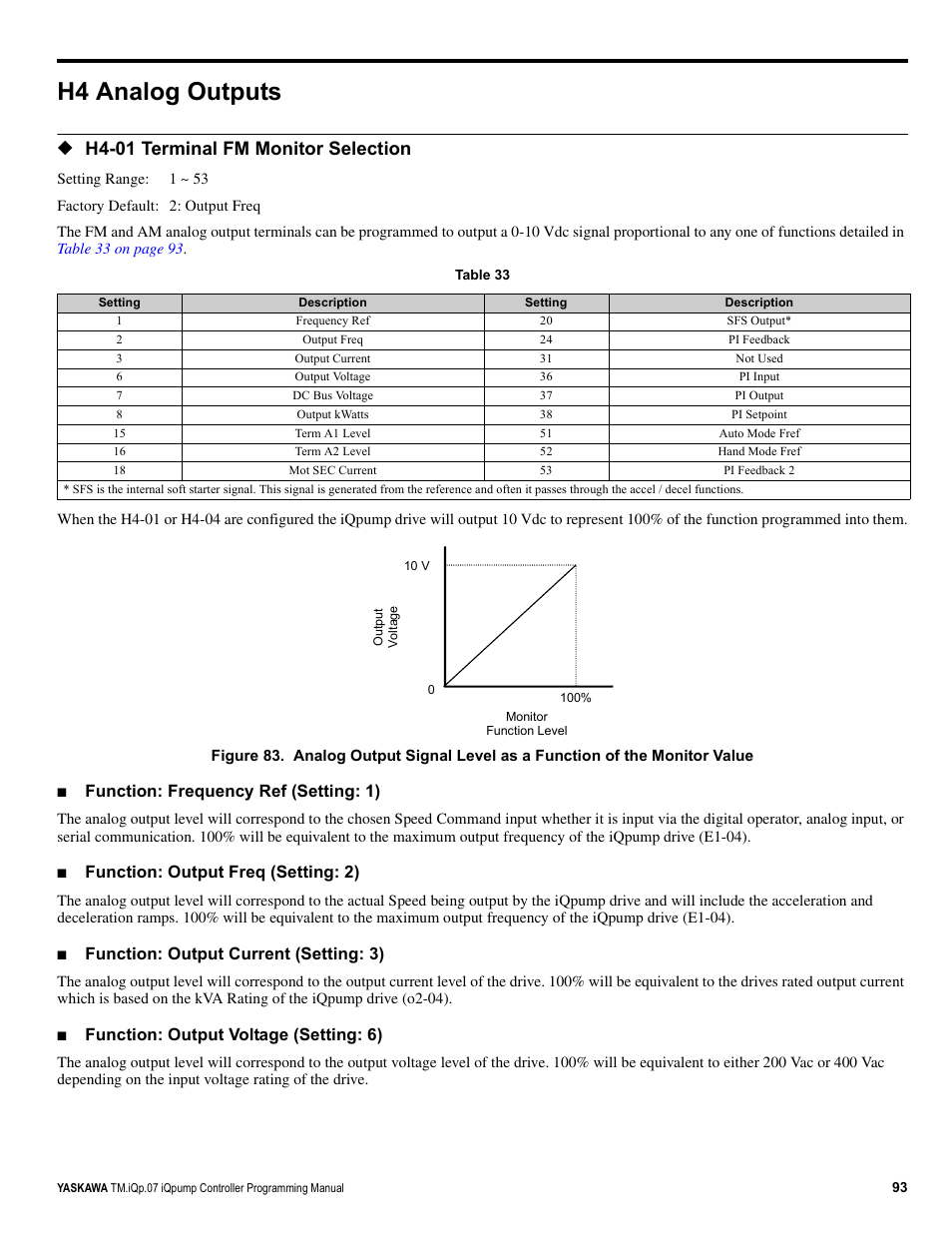 H4 analog outputs, H4-01 terminal fm monitor selection, Function: frequency ref (setting: 1) | Function: output freq (setting: 2), Function: output current (setting: 3), Function: output voltage (setting: 6) | Yaskawa iQpump Controller Programming Manual User Manual | Page 93 / 302