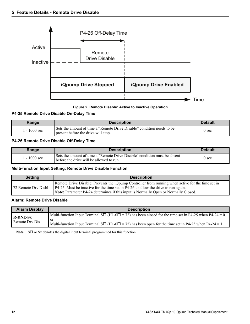 Yaskawa iQpump Manual Supplement User Manual | Page 12 / 94