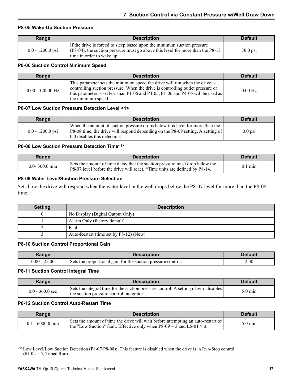 Yaskawa iQpump Manual Supplement User Manual | Page 17 / 94