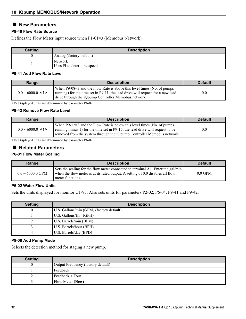 Yaskawa iQpump Manual Supplement User Manual | Page 32 / 94