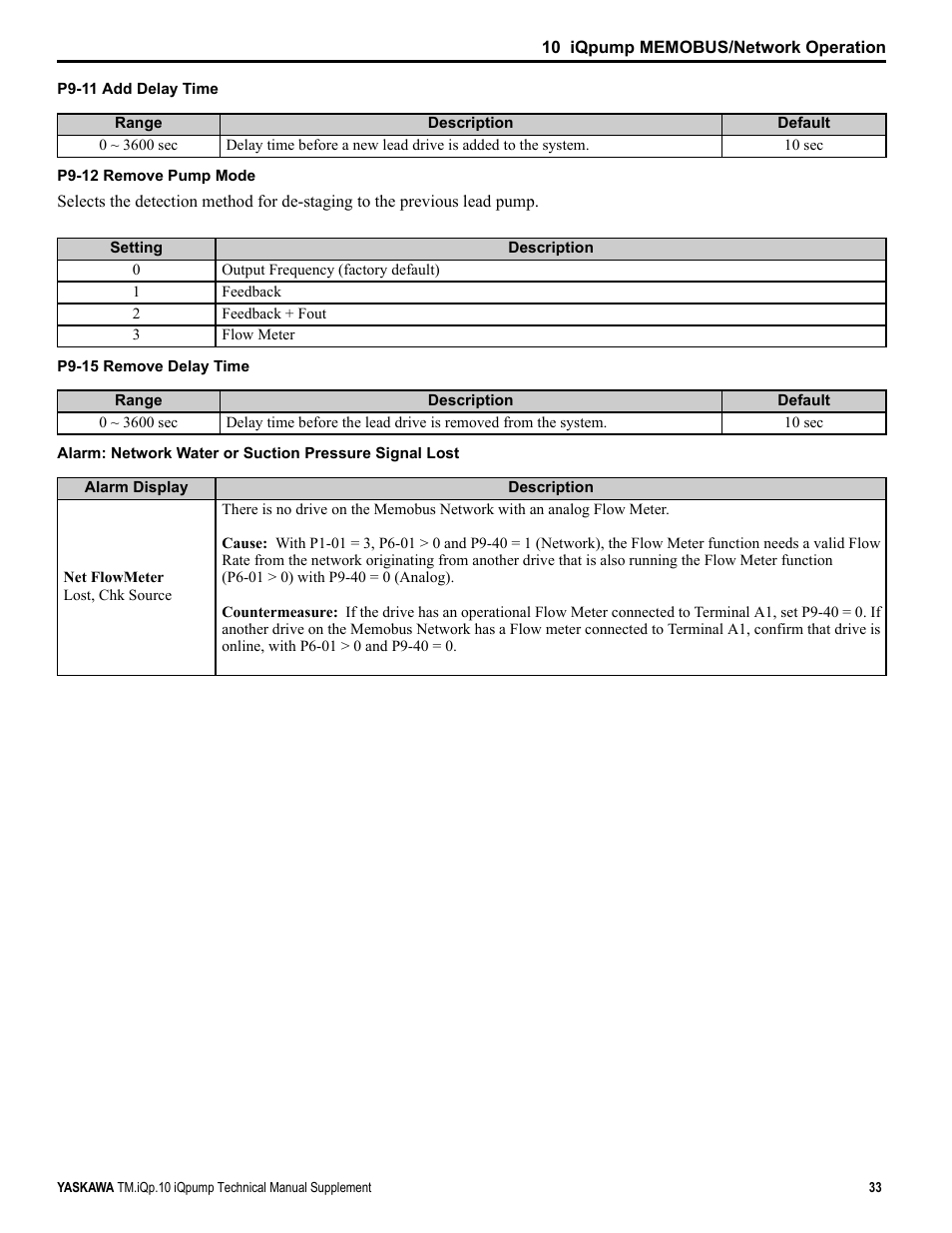 Yaskawa iQpump Manual Supplement User Manual | Page 33 / 94