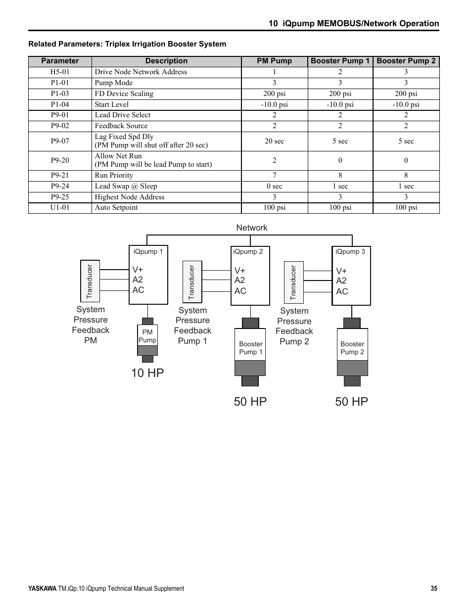 Yaskawa iQpump Manual Supplement User Manual | Page 35 / 94