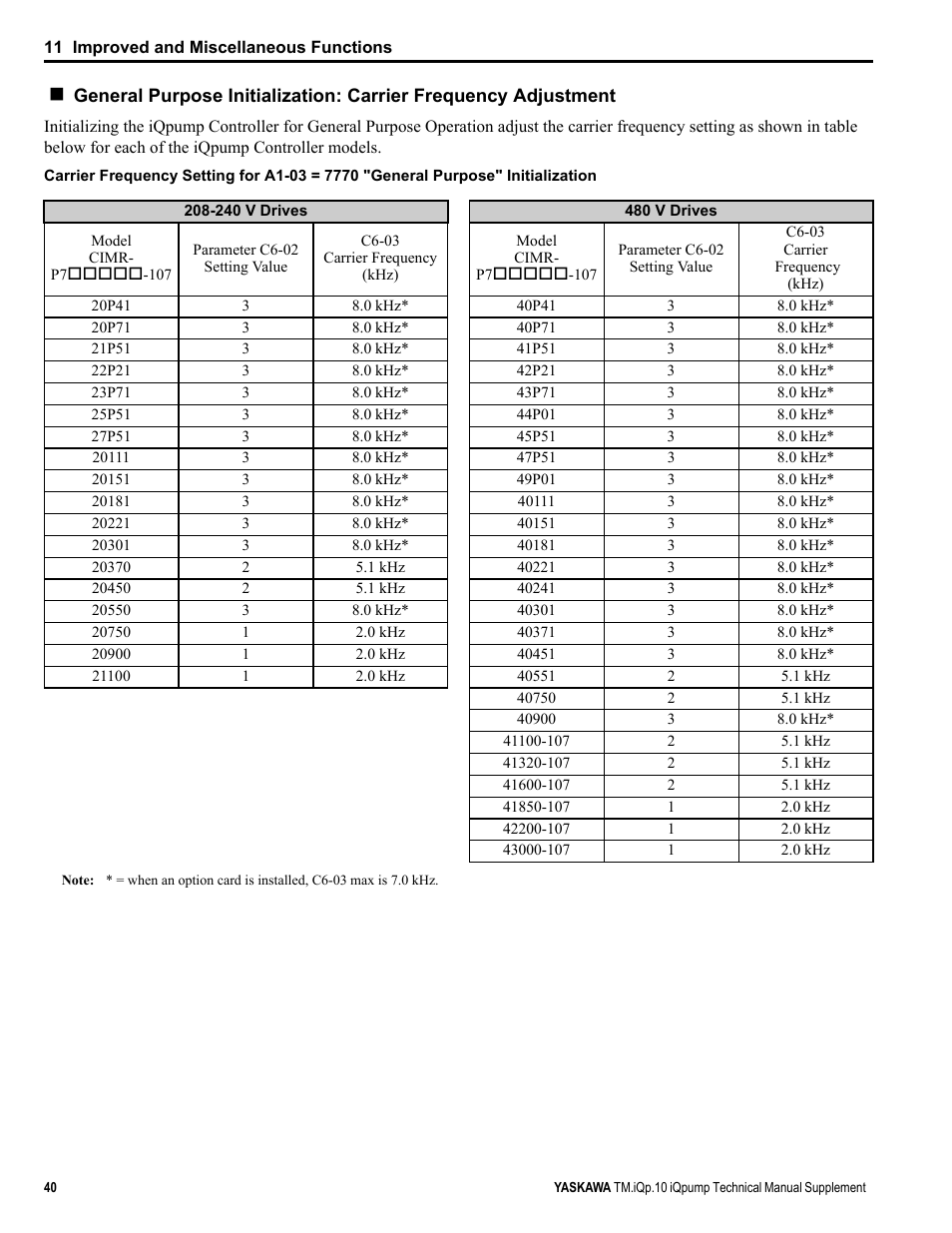 Yaskawa iQpump Manual Supplement User Manual | Page 40 / 94