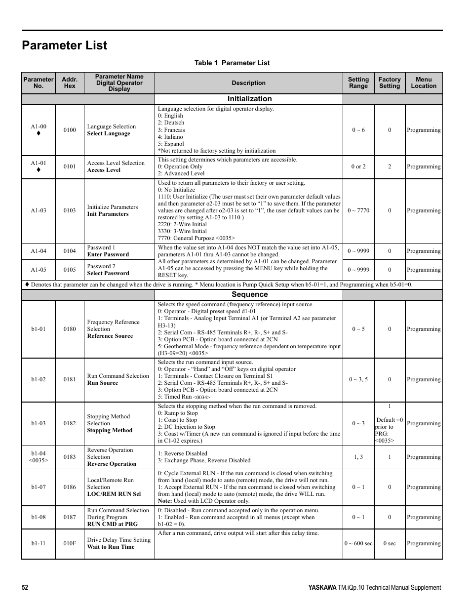 Parameter list | Yaskawa iQpump Manual Supplement User Manual | Page 52 / 94