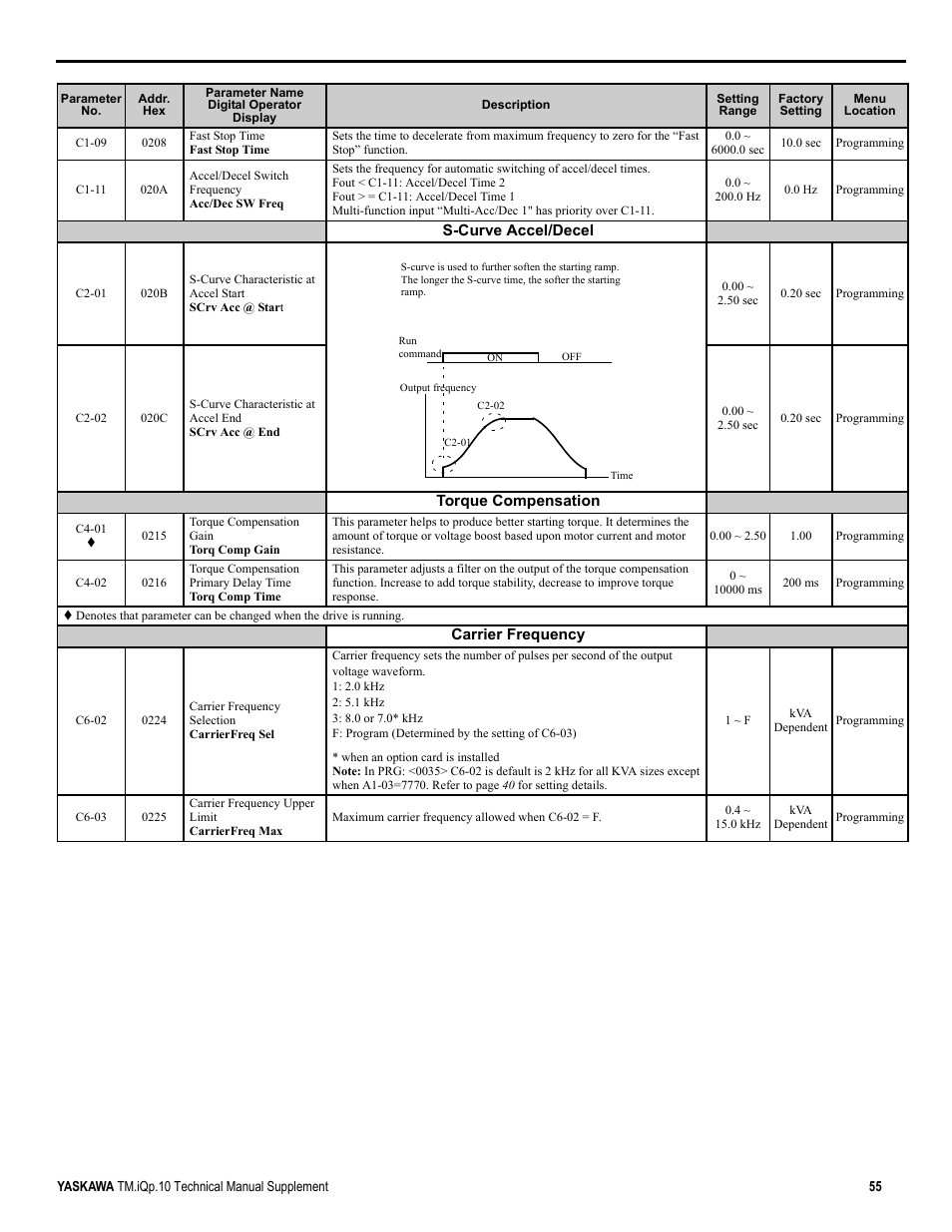 Yaskawa iQpump Manual Supplement User Manual | Page 55 / 94