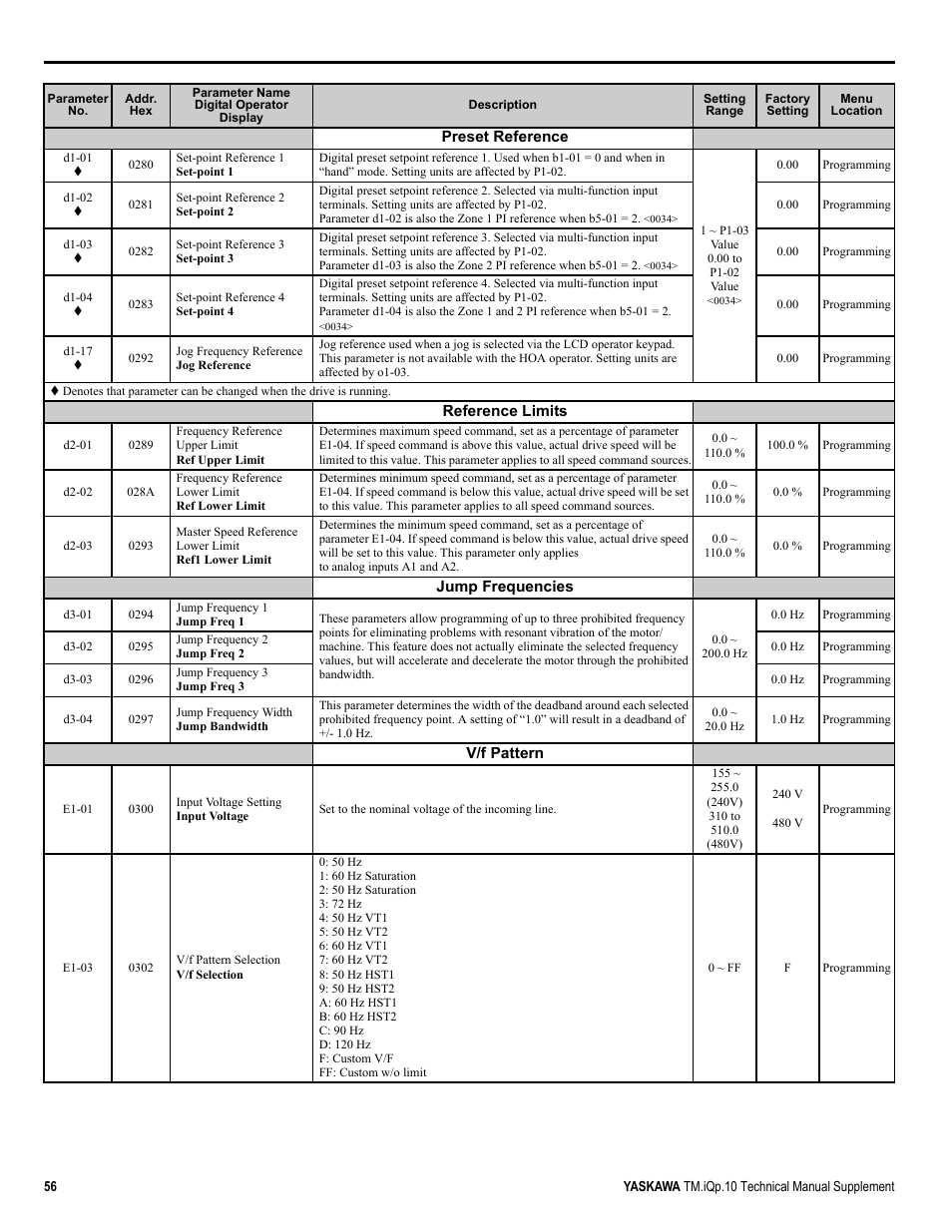 Yaskawa iQpump Manual Supplement User Manual | Page 56 / 94