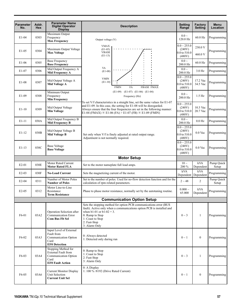 Yaskawa iQpump Manual Supplement User Manual | Page 57 / 94