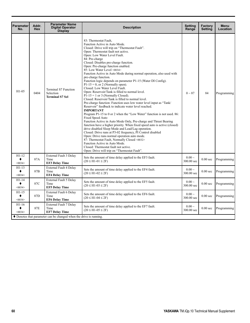 Yaskawa iQpump Manual Supplement User Manual | Page 60 / 94