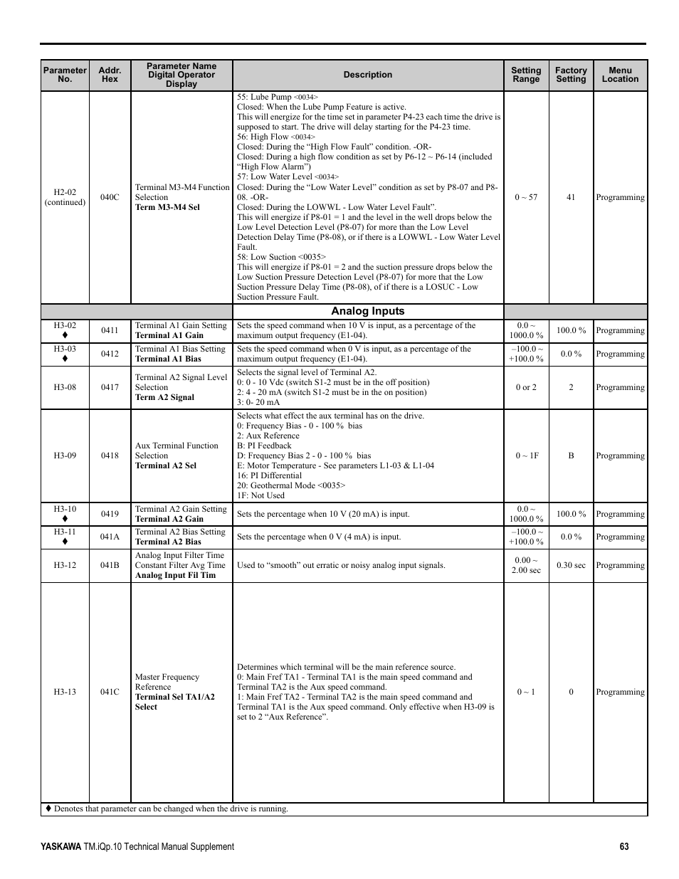 Yaskawa iQpump Manual Supplement User Manual | Page 63 / 94