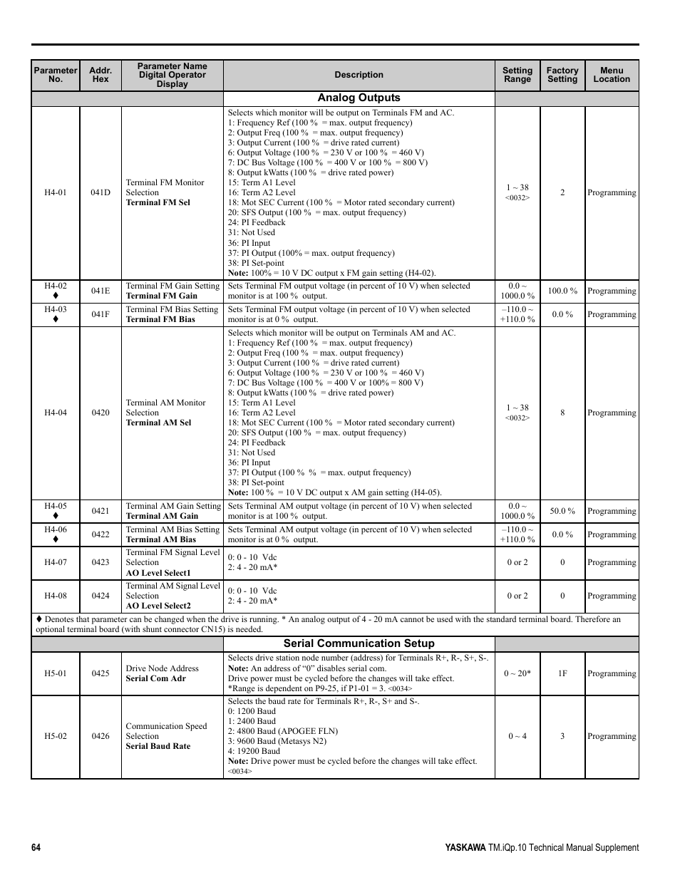 Yaskawa iQpump Manual Supplement User Manual | Page 64 / 94