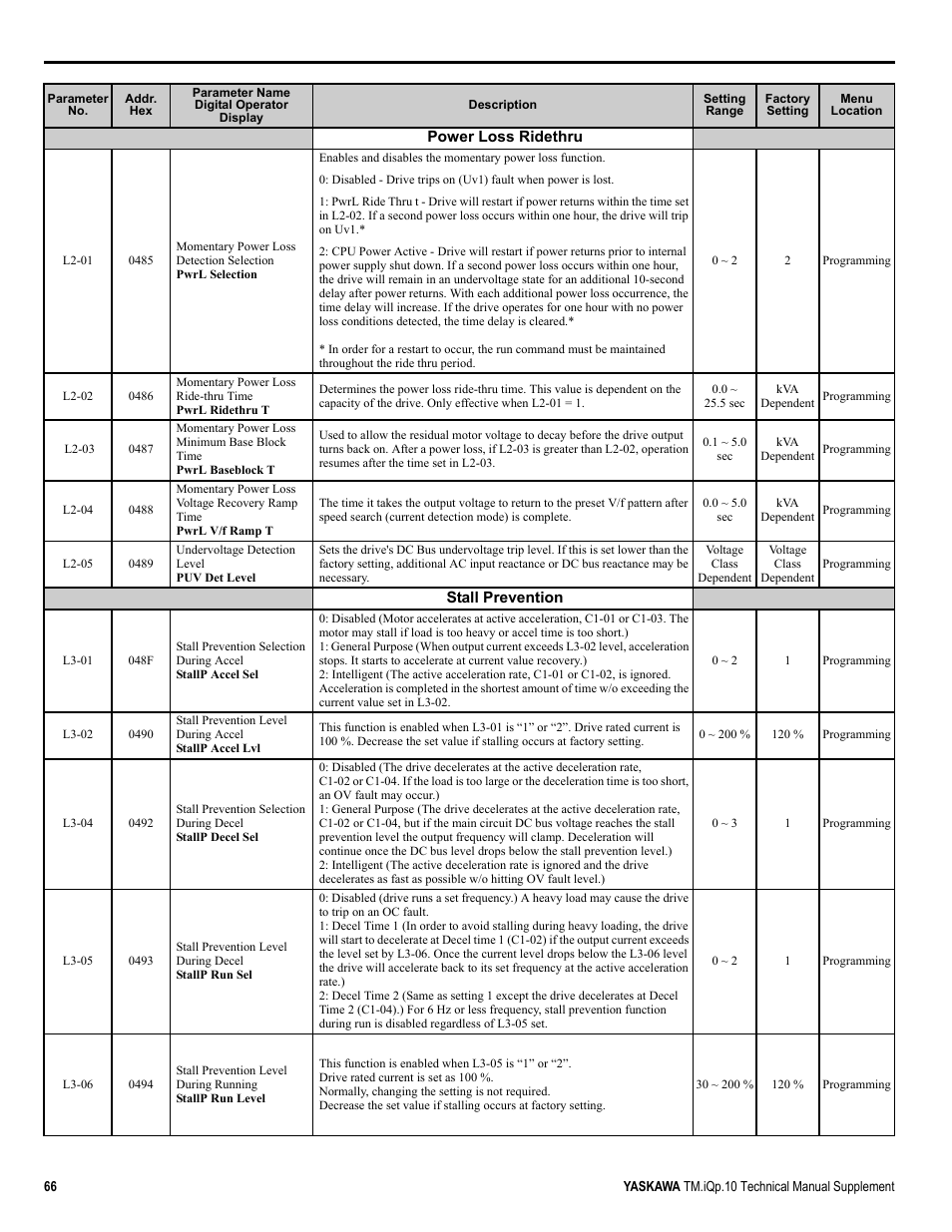 Yaskawa iQpump Manual Supplement User Manual | Page 66 / 94
