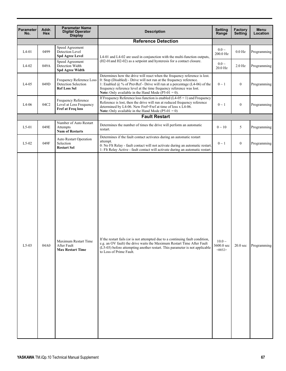 Yaskawa iQpump Manual Supplement User Manual | Page 67 / 94