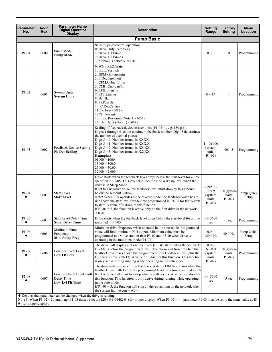 Yaskawa iQpump Manual Supplement User Manual | Page 71 / 94