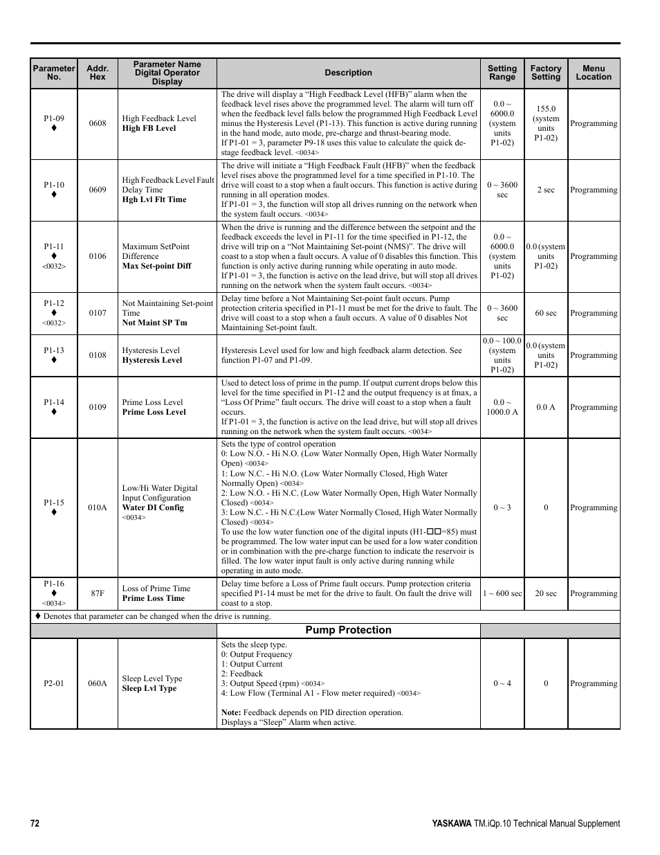 Yaskawa iQpump Manual Supplement User Manual | Page 72 / 94