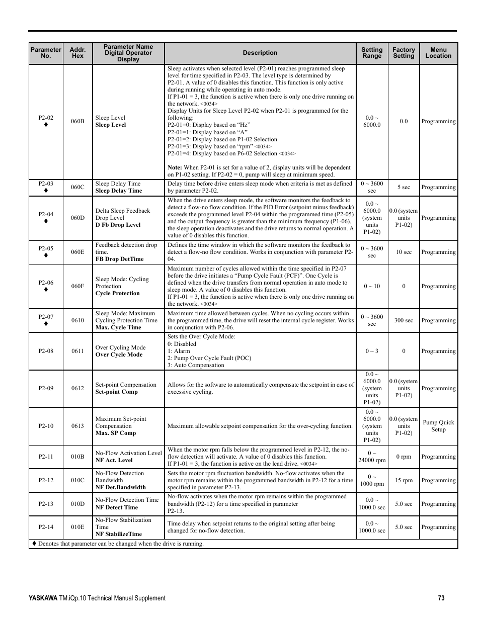 Yaskawa iQpump Manual Supplement User Manual | Page 73 / 94