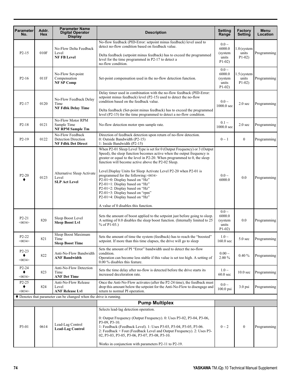 Yaskawa iQpump Manual Supplement User Manual | Page 74 / 94
