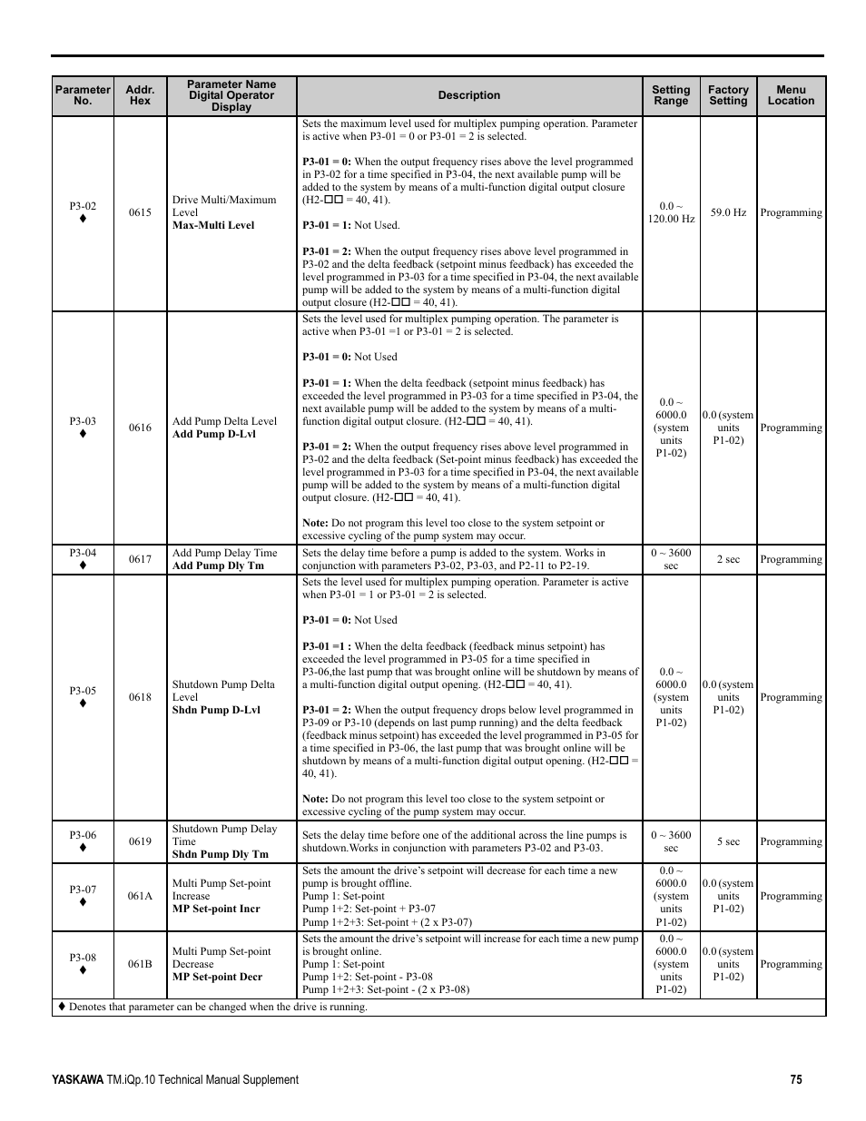 Yaskawa iQpump Manual Supplement User Manual | Page 75 / 94
