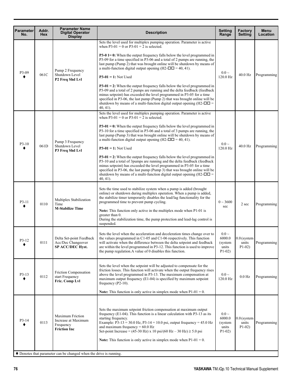 Yaskawa iQpump Manual Supplement User Manual | Page 76 / 94