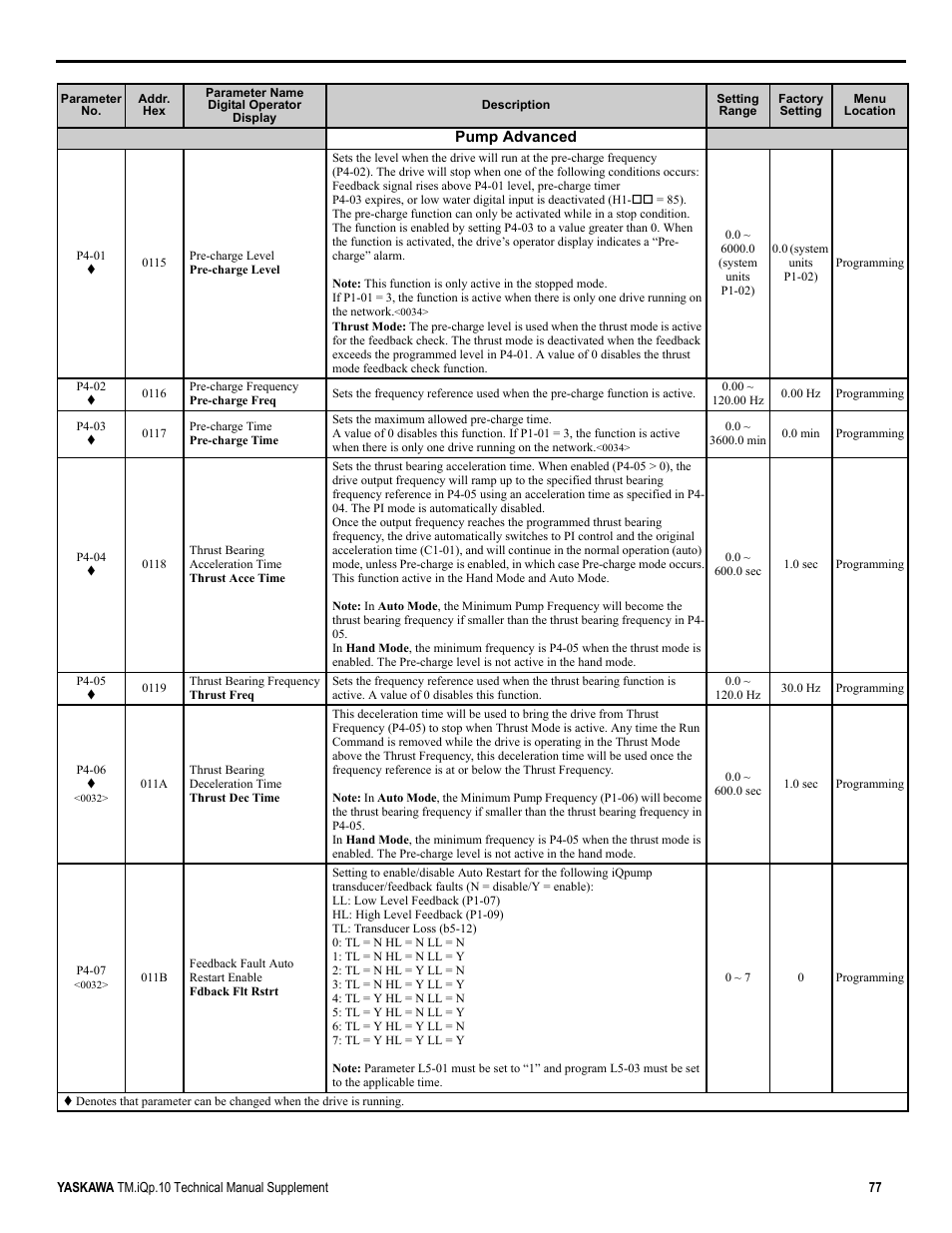 Yaskawa iQpump Manual Supplement User Manual | Page 77 / 94