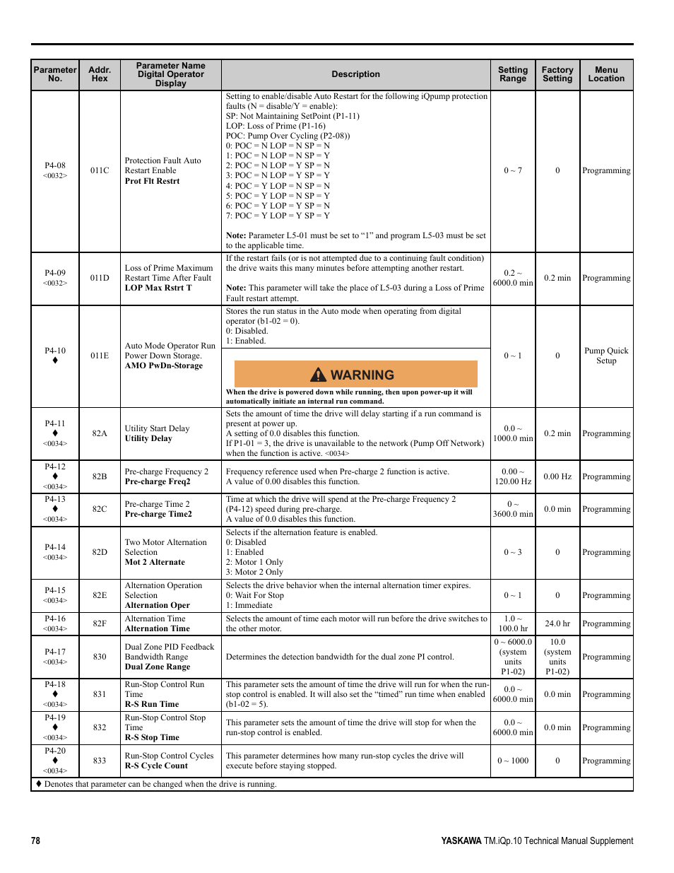 Warning | Yaskawa iQpump Manual Supplement User Manual | Page 78 / 94