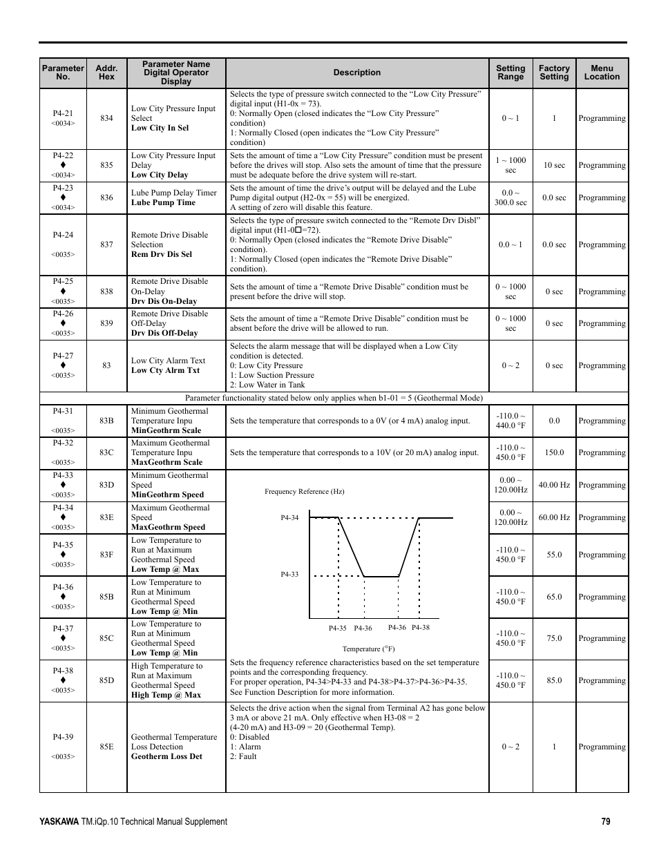 Yaskawa iQpump Manual Supplement User Manual | Page 79 / 94